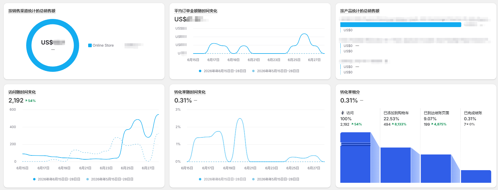SEO Case 01 analytics dashboard showing traffic and conversion growth