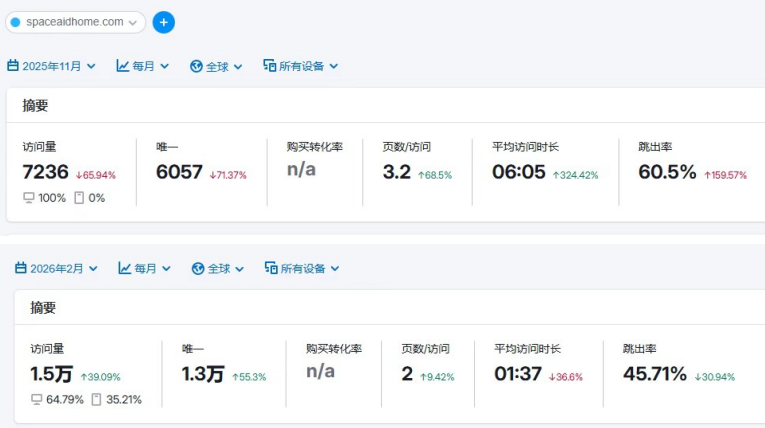SEO Case 02 analytics dashboard comparing traffic and bounce rate